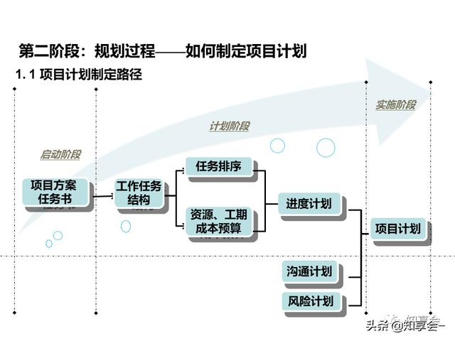 項目管理：培訓、流程、制度、表格、工具及模板（培訓計劃流程圖模板）