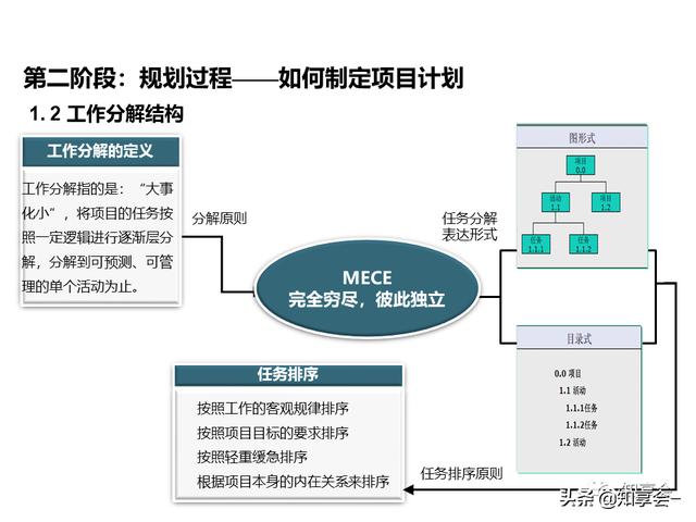 項目管理：培訓、流程、制度、表格、工具及模板（培訓計劃流程圖模板）