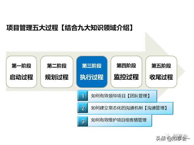 項目管理：培訓、流程、制度、表格、工具及模板（培訓計劃流程圖模板）