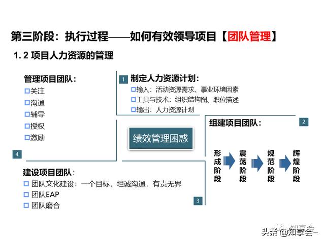 項目管理：培訓、流程、制度、表格、工具及模板（培訓計劃流程圖模板）