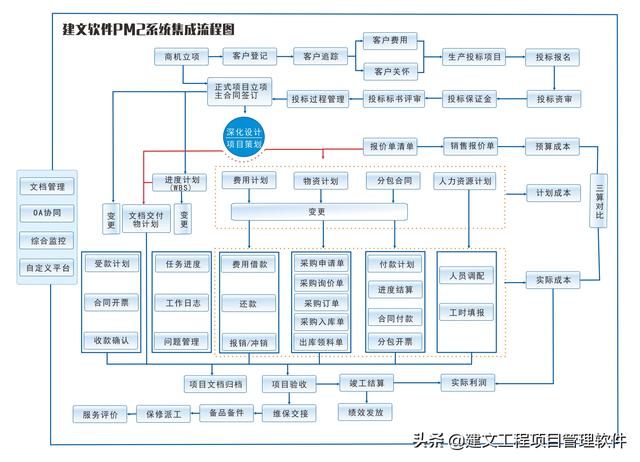 中國安防10強-中網道集團上線建文安防工程項目管理軟件