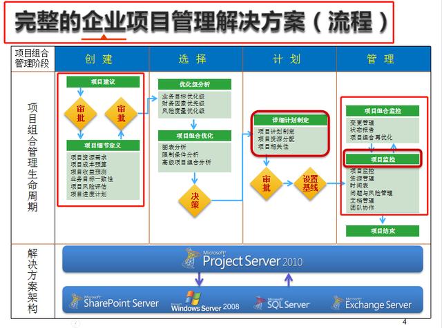 項目管理必備，16套Project軟件使用教程，解決所有項目管理問題（項目管理軟件project教程）