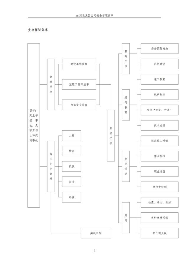 建設(shè)集團公司項目施工安全管理體系，完整版（建筑工程安全生產(chǎn)管理體系）
