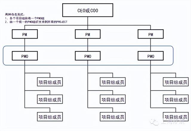 項(xiàng)目管理辦公室（PMO）的發(fā)展現(xiàn)狀及作用，你了解多少？（關(guān)于項(xiàng)目管理辦公室）