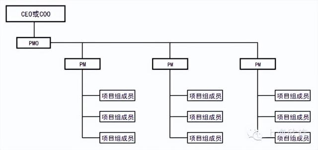項(xiàng)目管理辦公室（PMO）的發(fā)展現(xiàn)狀及作用，你了解多少？（關(guān)于項(xiàng)目管理辦公室）