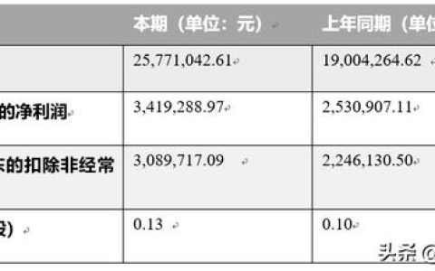 宏景軟件2019年上半年?duì)I收2577.104萬元，同比增加35.61%