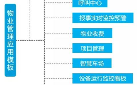 開工！物業(yè)管理不煩惱，10套炫酷大屏模板，讓你贏在起跑線上（物業(yè)新年布置美篇）