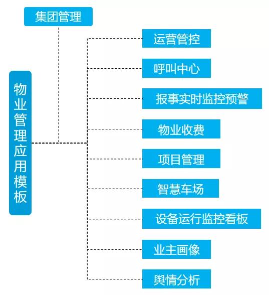開工！物業(yè)管理不煩惱，10套炫酷大屏模板，讓你贏在起跑線上（物業(yè)新年布置美篇）