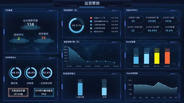 開工！物業(yè)管理不煩惱，10套炫酷大屏模板，讓你贏在起跑線上（物業(yè)新年布置美篇）