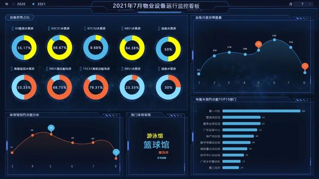 開工！物業(yè)管理不煩惱，10套炫酷大屏模板，讓你贏在起跑線上（物業(yè)新年布置美篇）