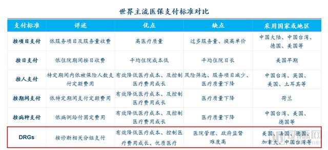 DRGs將為支付方、醫(yī)院、醫(yī)生、患者、藥械企業(yè)帶來什么影響？（drgs支付方式對醫(yī)院運(yùn)營的影響和應(yīng)對）