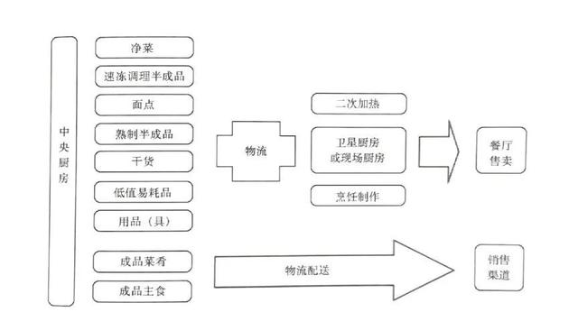 中央廚房建設(shè)難？觀(guān)麥調(diào)研30家央廚，給你5大建議（中央廚房的發(fā)展和困局）