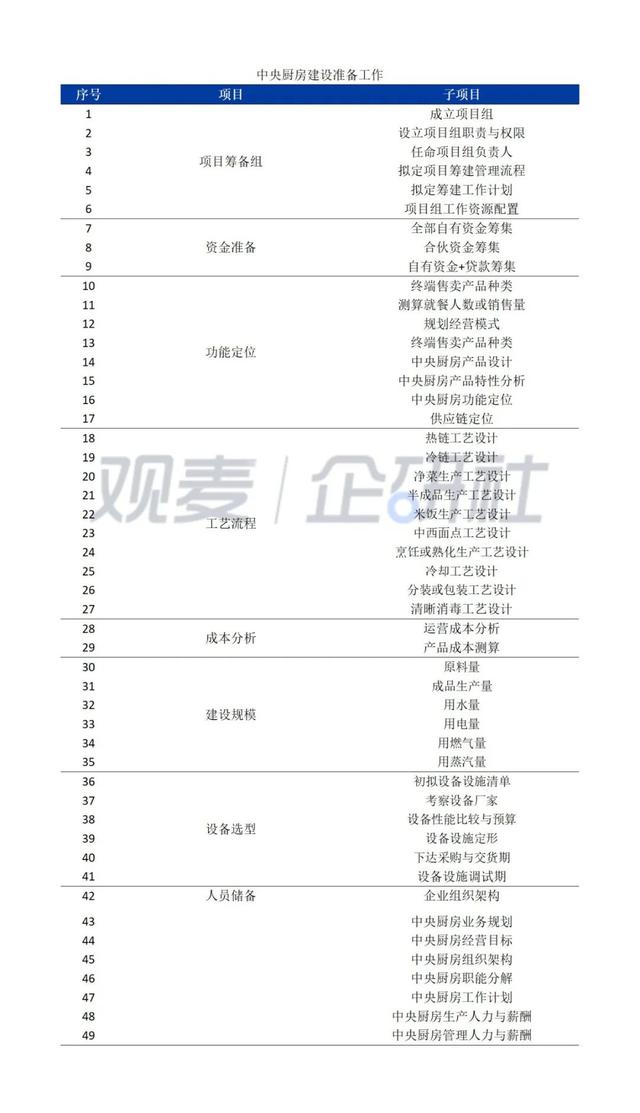 中央廚房建設(shè)難？觀(guān)麥調(diào)研30家央廚，給你5大建議（中央廚房的發(fā)展和困局）