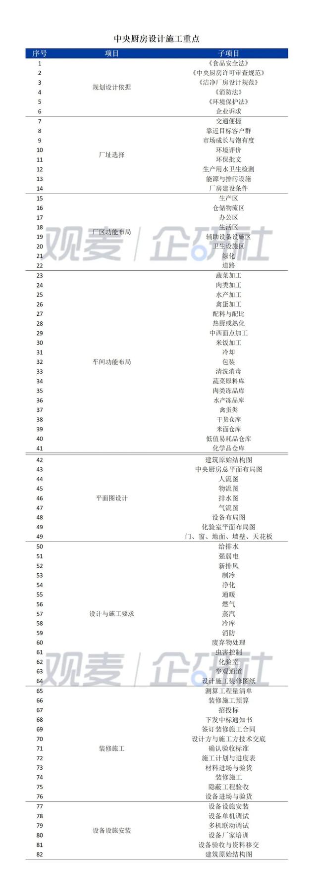 中央廚房建設(shè)難？觀(guān)麥調(diào)研30家央廚，給你5大建議（中央廚房的發(fā)展和困局）