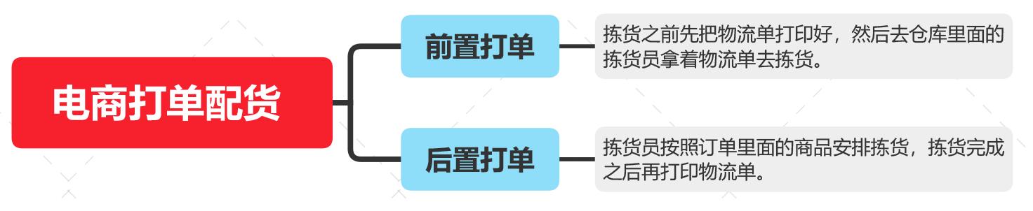 前置打單和后置打單的區(qū)別是什么？易打單后置打單流程是什么？