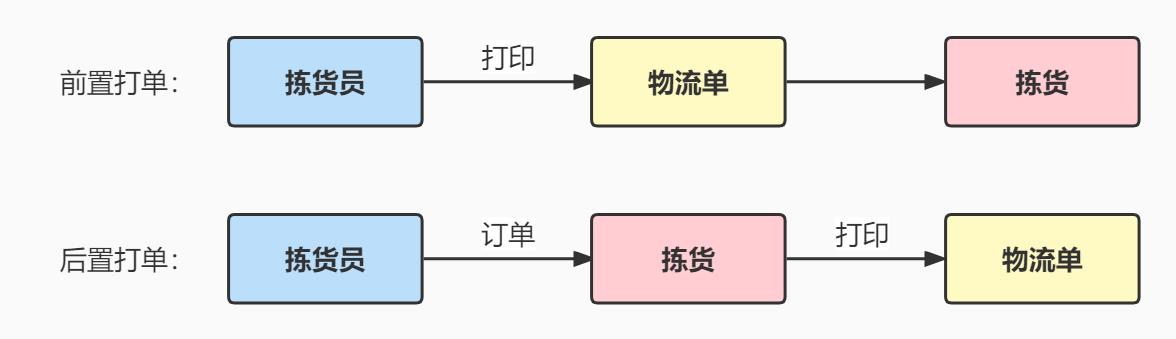 前置打單和后置打單的區(qū)別是什么？易打單后置打單流程是什么？