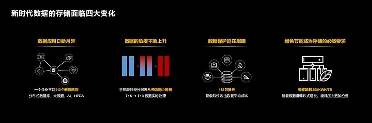 數(shù)據(jù)應(yīng)用迎新變化、華為數(shù)據(jù)存儲新平臺、新能力助伙伴獲新價值