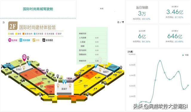 結(jié)合地圖做商場(chǎng)管理分析報(bào)表，BI工具做得怎樣？