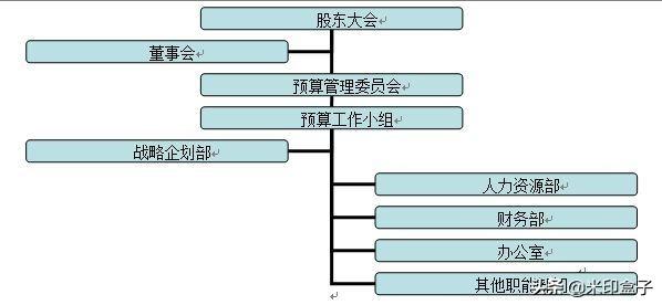 如何寫全公司人員適用的管理費(fèi)用預(yù)算編制執(zhí)行操作手冊？（人員費(fèi)用預(yù)算表怎么做）