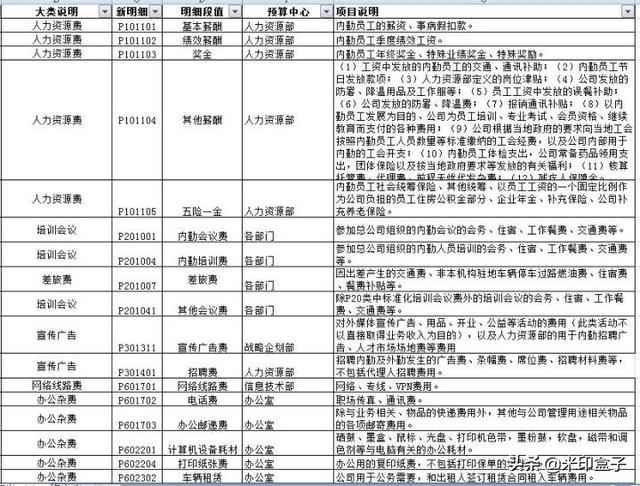 如何寫全公司人員適用的管理費(fèi)用預(yù)算編制執(zhí)行操作手冊？（人員費(fèi)用預(yù)算表怎么做）
