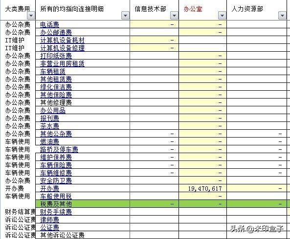 如何寫全公司人員適用的管理費(fèi)用預(yù)算編制執(zhí)行操作手冊？（人員費(fèi)用預(yù)算表怎么做）