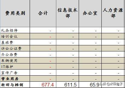 如何寫全公司人員適用的管理費(fèi)用預(yù)算編制執(zhí)行操作手冊？（人員費(fèi)用預(yù)算表怎么做）