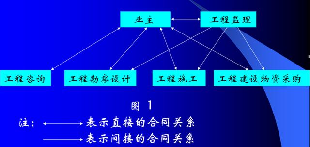 比較全面的建筑工程合同管理講解，看完絕對漲知識?。\談建筑工程合同管理）
