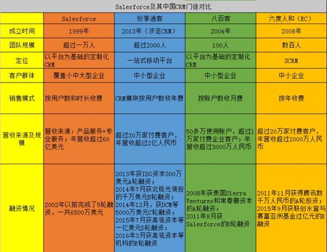 中國(guó)CRM企業(yè)“學(xué)習(xí)”Salesforce，只是在集體自嗨？（crm和salesforce）