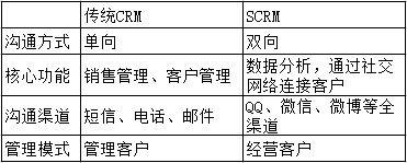 中國(guó)CRM企業(yè)“學(xué)習(xí)”Salesforce，只是在集體自嗨？（crm和salesforce）