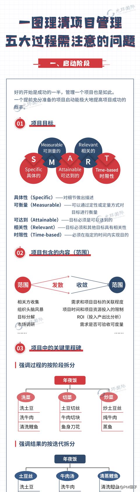 一圖理清項目管理五大過程需注意的問題（項目管理流程7大過程）