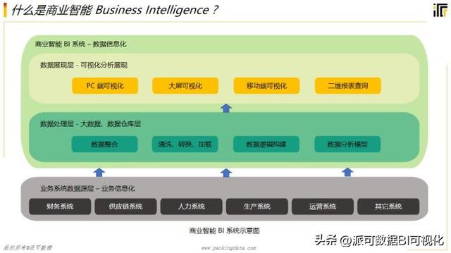 商業(yè)智能BI的前景如何？看完這篇文章你就明白了（商業(yè)智能bi行業(yè)現(xiàn)狀）
