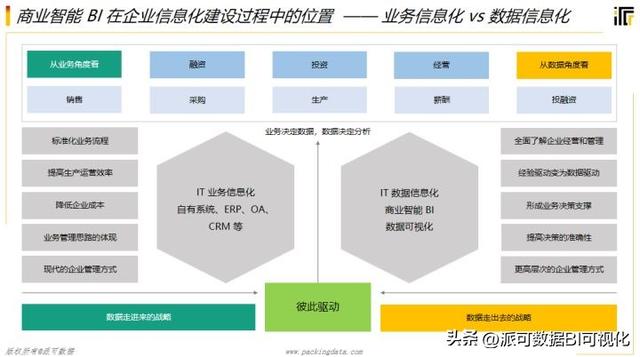 商業(yè)智能BI的前景如何？看完這篇文章你就明白了（商業(yè)智能bi行業(yè)現(xiàn)狀）