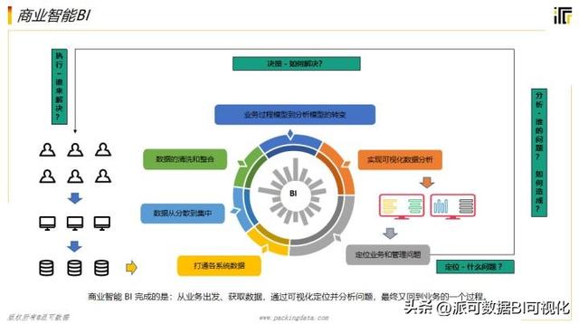 商業(yè)智能BI的前景如何？看完這篇文章你就明白了（商業(yè)智能bi行業(yè)現(xiàn)狀）
