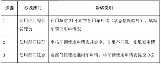 車輛使用管理流程，范本（車輛管理手冊和流程）