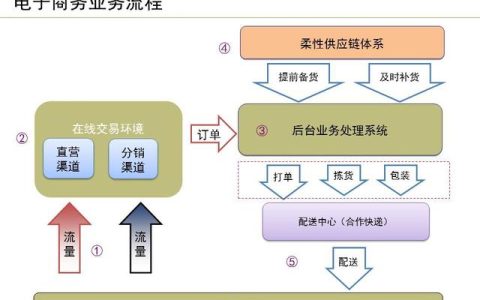 運(yùn)營(yíng)流程解讀、團(tuán)隊(duì)管理組織架構(gòu)及工作職責(zé)（運(yùn)營(yíng)流程解讀,團(tuán)隊(duì)管理組織架構(gòu)及工作職責(zé)范文）