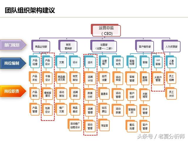 運(yùn)營(yíng)流程解讀、團(tuán)隊(duì)管理組織架構(gòu)及工作職責(zé)（運(yùn)營(yíng)流程解讀,團(tuán)隊(duì)管理組織架構(gòu)及工作職責(zé)范文）