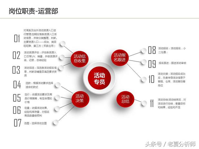 運(yùn)營(yíng)流程解讀、團(tuán)隊(duì)管理組織架構(gòu)及工作職責(zé)（運(yùn)營(yíng)流程解讀,團(tuán)隊(duì)管理組織架構(gòu)及工作職責(zé)范文）
