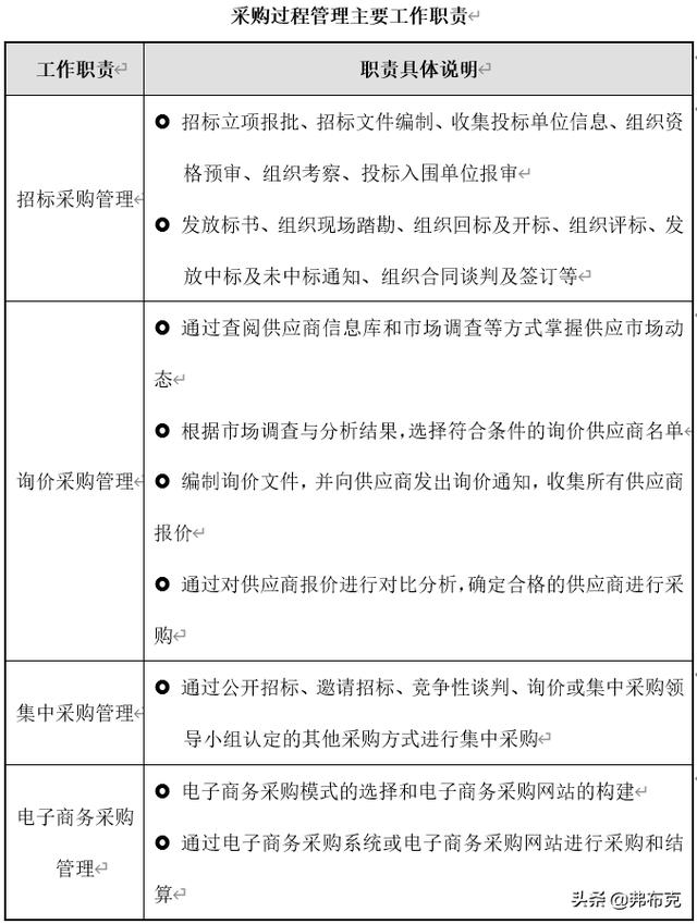 采購過程管理：工作職責(zé)、管理制度、管理流程、工作標(biāo)準(zhǔn)（采購管理制度及工作流程）