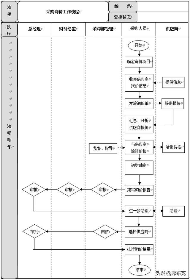 采購過程管理：工作職責(zé)、管理制度、管理流程、工作標(biāo)準(zhǔn)（采購管理制度及工作流程）