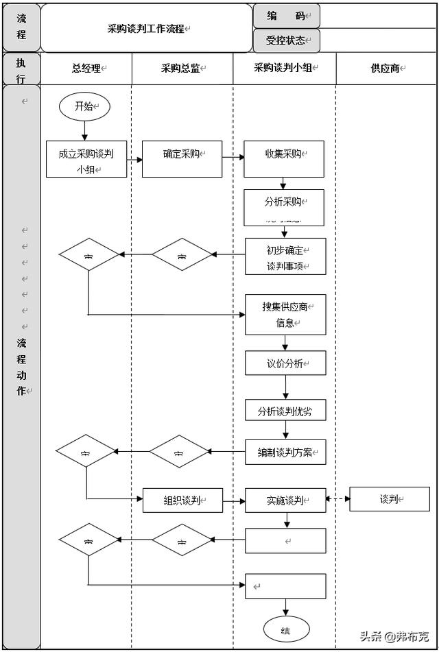 采購過程管理：工作職責(zé)、管理制度、管理流程、工作標(biāo)準(zhǔn)（采購管理制度及工作流程）