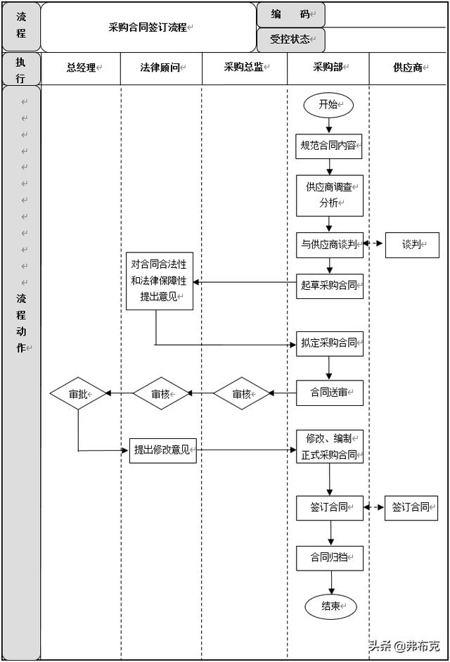 采購過程管理：工作職責(zé)、管理制度、管理流程、工作標(biāo)準(zhǔn)（采購管理制度及工作流程）