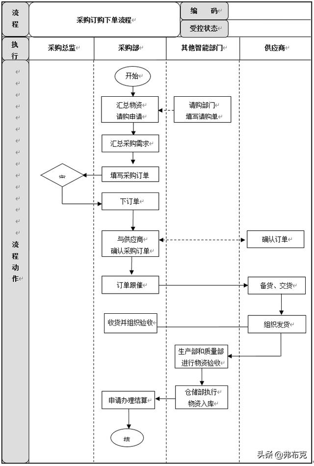 采購過程管理：工作職責(zé)、管理制度、管理流程、工作標(biāo)準(zhǔn)（采購管理制度及工作流程）