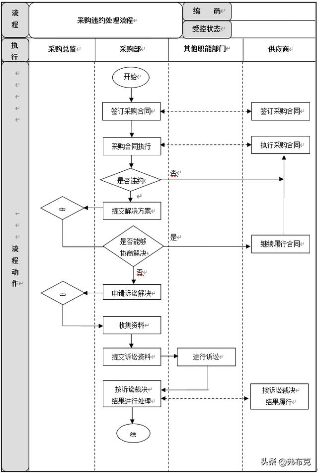 采購過程管理：工作職責(zé)、管理制度、管理流程、工作標(biāo)準(zhǔn)（采購管理制度及工作流程）