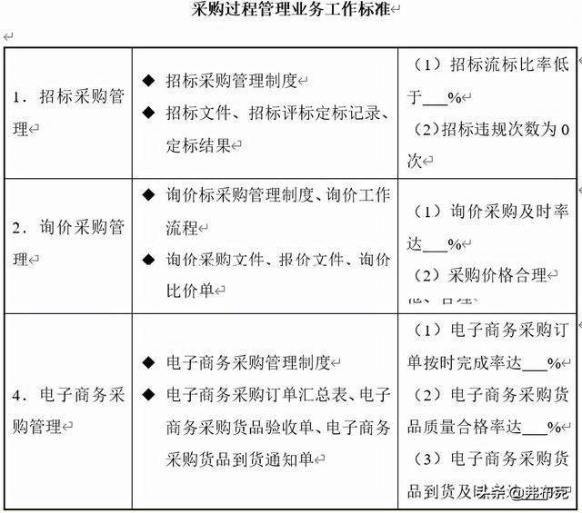 采購過程管理：工作職責(zé)、管理制度、管理流程、工作標(biāo)準(zhǔn)（采購管理制度及工作流程）