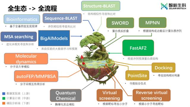 打造生物科技領域的“EDA”，智峪生科推出全生態(tài)蛋白計算設計平臺